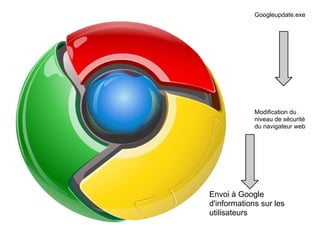Googleupdate.exe
Modification du
niveau de sécurité
du navigateur web
Envoi à Google
d'informations sur les
utilisateurs
 