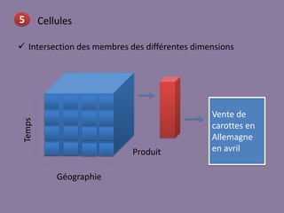 11
5 Cellules
 Intersection des membres des différentes dimensions
Temps
Géographie
Produit
Vente de
carottes en
Allemagne
en avril
 