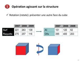 13
Opération agissant sur la structure1
 Rotation (rotate): présenter une autre face du cube
 