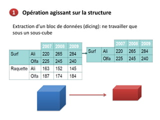 Opération agissant sur la structure1
Extraction d’un bloc de données (dicing): ne travailler que
sous un sous-cube
 