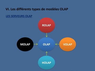 VI. Les différents types de modèles OLAP
LES SERVEURS OLAP
OLAP
HOLAP
VOLAP
ROLAP
MOLAP
 