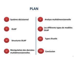 VI
IV
II
III
2
VI
VII
VIII
PLAN
Système décisionnel
OLAP
Structures OLAP
Manipulation des données
multidimensionnelles
Analyse multidimensionnelle
Types d’outils
Conclusion
Les différents types de modèles
OLAP
 