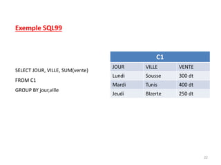 22
SELECT JOUR, VILLE, SUM(vente)
FROM C1
GROUP BY jour,ville
C1
JOUR VILLE VENTE
Lundi Sousse 300 dt
Mardi Tunis 400 dt
Jeudi BIzerte 250 dt
Exemple SQL99
 