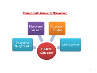 25
ORACLE
Database
Discoverer
Plus(ROLAP)
Discoverer
Viewer
Discoverer
Desktop
Web Discoverer.
Composants Oracle BI Discoverer
 