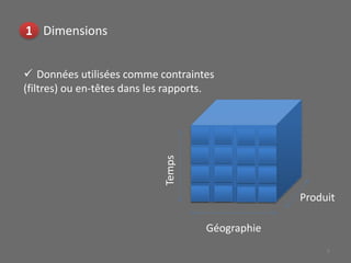 8
1 Dimensions
Temps
Géographie
Produit
 Données utilisées comme contraintes
(filtres) ou en-têtes dans les rapports.
 