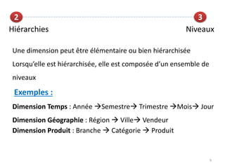 9
2 3
Hiérarchies Niveaux
Une dimension peut être élémentaire ou bien hiérarchisée
Lorsqu’elle est hiérarchisée, elle est composée d’un ensemble de
niveaux
Exemples :
Dimension Temps : Année Semestre Trimestre Mois Jour
Dimension Géographie : Région  Ville Vendeur
Dimension Produit : Branche  Catégorie  Produit
 
