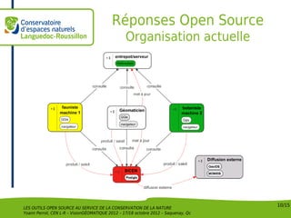Réponses Open Source
                                                 Organisation actuelle




                                                                                    10/15
LES OUTILS OPEN SOURCE AU SERVICE DE LA CONSERVATION DE LA NATURE
Yoann Perrot, CEN L-R – VisionGÉOMATIQUE 2012 – 17/18 octobre 2012 – Saquenay, Qc
 