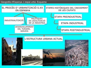 EL PROCÉS D’ URBANITZACIÓ S.XX
EN ESPANYA
INDUSTRIALITZACIÓ
DESENVOLUPAMENT
DEL TURISME,
SERVEIS
POLÍTIQUES
DE LOCALITZACI...