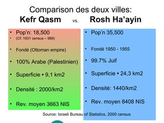 Comparison des deux villes: 
Kefr Qasm vs. Rosh Ha’ayin 
• Pop’n: 18,500 
• (Cf: 1931 census – 989) 
• Fondé (Ottoman empire) 
• 100% Arabe (Palestinien) 
• Superficie • 9,1 km2 
• Densité : 2000/km2 
• Rev. moyen 3663 NIS 
• Pop’n 35,500 
• Fondé 1950 - 1955 
• 99.7% Juif 
• Superficie • 24,3 km2 
• Densité: 1440/km2 
• Rev. moyen 8408 NIS 
Source: Israeli Bureau of Statistics, 2000 census 
 