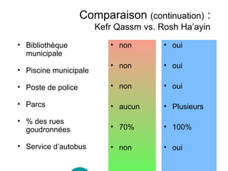 Comparaison (continuation) : 
Kefr Qassm vs. Rosh Ha’ayin 
• non 
• non 
• non 
• aucun 
• 70% 
• non 
• oui 
• oui 
• oui 
• Plusieurs 
• 100% 
• oui 
• Bibliothèque 
municipale 
• Piscine municipale 
• Poste de police 
• Parcs 
• % des rues 
goudronnées 
• Service d’autobus 
 