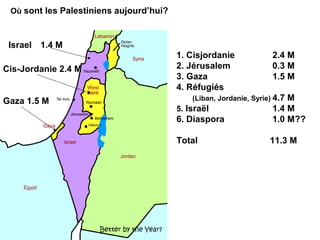 1. Cisjordanie 2.4 M 
2. Jérusalem 0.3 M 
3. Gaza 1.5 M 
4. Réfugiés 
(Liban, Jordanie, Syrie) 4.7 M 
5. Israël 1.4 M 
6. Diaspora 1.0 M?? 
Total 11.3 M 
Où sont les Palestiniens aujourd’hui? 
Israel 1.4 M 
Cis-Jordanie 2.4 M 
Gaza 1.5 M 
 