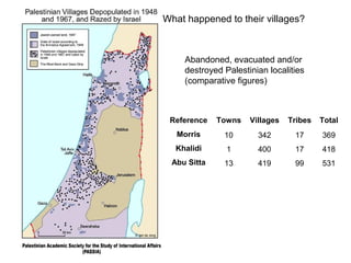 What happened to their villages? 
Abandoned, evacuated and/or 
destroyed Palestinian localities 
(comparative figures) 
Reference Towns Villages Tribes Total 
Morris 10 342 17 369 
Khalidi 1 400 17 418 
Abu Sitta 13 419 99 531 
 