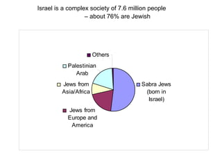Israel is a complex society of 7.6 million people 
– about 76% are Jewish 
Sabra Jews 
(born in 
Israel) 
Others 
Palestinian 
Arab 
Jews from 
Asia/Africa 
Jews from 
Europe and 
America 
 