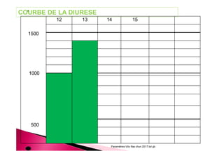 Paramètres Vitx Ifas chun 2017 bd gb
12 13 14 15
COURBE DE LA DIURESE
500
1000
1500
 