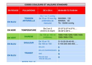 Paramètres Vitx Ifas chun 2017 bd gb
EN ROUGE PULSATIONS DE 4 EN 4 60-64-68-72-76-80-84
EN BLEU
TENSION
ARTERIELLE
De 1 en 1 cmHg
de 10 en 10 mm Hg
(millimètre de
mercure)
MAXIMA : 130
MINIMA: 60
TA: 130/60 mmHg
EN NOIR TEMPERATURE
De 2 en 2
(dixième de degré)
37-37°2-37°4-37°6….
38-38°2-38°4-…
EN VERT
DIURESE
De 100 en 100 ml
(millilitres)
1000-1100-1200-1300-1400-
1500-1600-1700..
EN BLEU
DOULEUR
De 10 en 10
De 100 en 100
O-10-20-30-40-50….
0-100-200-300-400…..
EN BLEU
TRANSIT
SELLES S
SELLES DIARRHEIQUES D
GAZ G
PAS DE GAZ
PAS DE SELLES
O
EN BLEU
POIDS TAILLE
CODES COULEURS ET VALEURS STANDARD
 
