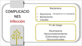 COMPLICACIO
NES
Infección
Bacteriana
• Neumonía
• Bacteriemia
• Celulitis
Fc de riesgo
Neutropenia
Hipocomplementemia
Enfermedad activa
Glucocorticoides
citomegalovirus y la aspergilosis
 