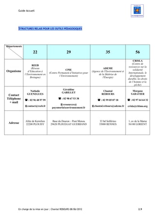 Guide Accueil




         STRUCTURES RELAIS POUR LES OUTILS PÉDAGOGIQUES




Départements

                      22                            29                                 35                         56
                                                                                                                CRISLA
                                                                                                               (Centre de
                      REEB
                                                                                                           ressources sur la
                     (Réseau                                                         ADEME
                                                   CPIE                                                         solidarité
Organisme         d’Education à                                            (Agence de l'Environnement et
                                    (Centre Permanent d’Initiatives pour                                   Internationale, le
               l’Environnement en                                                de la Maîtrise de
                                             l’Environnement)                                                développement
                    Bretagne)                                                        l'Énergie)
                                                                                                           durable, les droits
                                                                                                            de l’homme et la
                                                                                                                 pêche)
                                                Géraldine
                  Nathalie                                                          Chantal                    Morgane
                                               GABILLET
 Contact        GUENEGUES                                                          REBOURS                    SABATIER
Téléphone                                    : 02 98 67 53 38
                : 02 96 48 97 99                                                : 02 99 85 87 18          : 02 97 64 64 32
  + mail
                                             ressources@
               contact@reeb.fr                                            chantal.rebours@ademe.fr       crisla@ritimo.org
                                       paysmorlaixenvironnement.fr




               Allée de Kernilien     Base du Douron – Pont Menou                33 bd Solférino           1, av de la Marne
 Adresse       22200 PLOUISY         29620 PLOUEGAT GUERRAND                     35000 RENNES              56100 LORIENT




         En charge de la mise en jour : Chantal REBOURS 08/06/2012                                                   2.9
 
