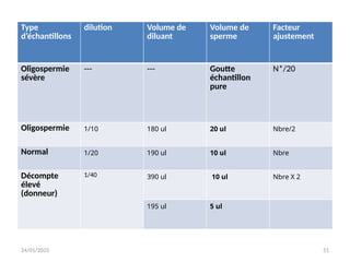 24/01/2025 51
Type
d’échantillons
dilution Volume de
diluant
Volume de
sperme
Facteur
ajustement
Oligospermie
sévère
--- --- Goutte
échantillon
pure
N*/20
Oligospermie 1/10 180 ul 20 ul Nbre/2
Normal 1/20 190 ul 10 ul Nbre
Décompte
élevé
(donneur)
1/40 390 ul 10 ul Nbre X 2
195 ul 5 ul
 