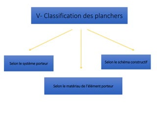 V- Classification des planchers
Selon le système porteur
Selon le matériau de l’élément porteur
Selon le schéma constructif
 