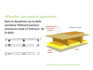 Plancher sans poutres apparentes
Plancher sans poutres apparentes
Dans le deuxième cas la dalle
constitue l’élément porteur:
armatures noyé à l’intérieur de
la dalle.
 