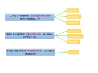 nervures
Dalles à répartition unidirectionnelle sur
appuis linéaires sur
poutres
dalles à répartition bidirectionnelle sur appuis
ponctuel sur
poutrelles
dalles à répartition bidirectionnelle sur appuis
linéaire sur
colonnes,
chapiteaux
caissons
poutres
 