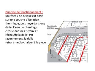 Principe de fonctionnement :
un réseau de tuyaux est posé
sur une couche d'isolation
thermique, puis noyé dans une
dalle. L'eau de chauffage
circule dans les tuyaux et
réchauffe la dalle. Par
rayonnement, la dalle
retransmet la chaleur à la pièce
 