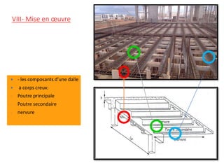 VIII- Mise en œuvre
 - les composants d’une dalle
 a corps creux:
- Poutre principale
- Poutre secondaire
- nervure
 