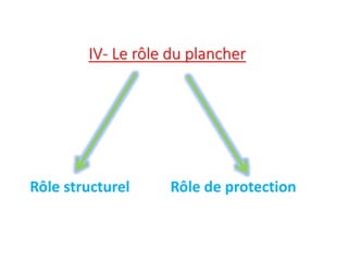 IV- Le rôle du plancher
Rôle structurel Rôle de protection
 