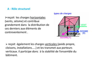 reçoit les charges horizontales
(vents, séisme) et contribue
grandement dans la distribution de
ces derniers aux éléments de
contreventement .
 reçoit également les charges verticales (poids propre,
cloisons, installations…..) et les transmet aux porteurs
verticaux. il participe donc à la stabilité de l’ensemble du
bâtiment.
A - Rôle structurel
 