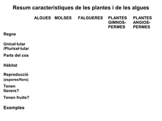 Resum característiques de les plantes i de les algues
ALGUES MOLSES FALGUERES PLANTES
GIMNOS-
PERMES
PLANTES
ANGIOS-
PERMES
Regne
Unicel·lular
/Pluricel·lular
Parts del cos
Hàbitat
Reproducció
(espores/flors)
Tenen
llavors?
Tenen fruits?
Exemples
 