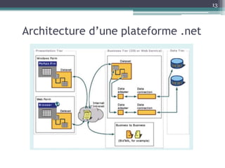 13




Architecture d’une plateforme .net
 