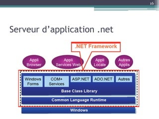16




Serveur d’application .net
 