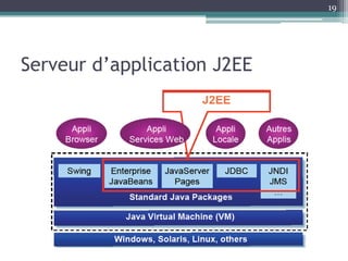 19




Serveur d’application J2EE
 
