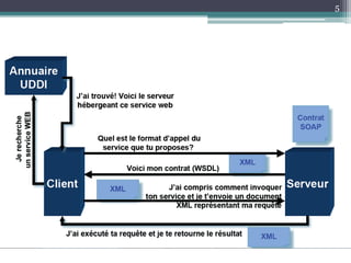 5




Fonctionnement d’un web service
 