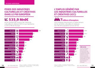 LES + DE LA TÉLÉ 2015 LES + DE LA TÉLÉ 2015
PAYSAGE AUDIOVISUEL
18 19
POIDS DES INDUSTRIES
CULTURELLES ET CRÉATIVES
DANS LE PIB EUROPÉEN
L’EMPLOI GÉNÉRÉ PAR
LES INDUSTRIES CULTURELLES
ET CRÉATIVES (ICC)
est le montant des revenus des industries
culturelles et créatives (ICC) ce qui représente
4,2% du PIB de l’Europe.
sont employés directement ou indirectement
par les activités culturelles et créatives,
soit 3% de la population active de l’UE.
535,9 Mrd€ 7millions d’Européens
Arts visuels 127,6
Arts visuelsPublicité 93
Publicité
TV 90
TV
Journaux et magazines 70,8
Journaux et magazines
Livres 36,3 Livres
Architecture 36,2
Architecture
Spectacle vivant 31,9
Spectacle vivant
Musique 25,3
Musique
Cinéma 17,3
Cinéma
Jeux vidéo 16 Jeux vidéo
Radio 10,4 Radio
1.231.5
808
603.5
438.5
646
493
1.234.5
1.168
641
108
97
À NOTER
Les ICC emploient
dans l’UE autant
de personnes que
la restauration. Elles
proposent du travail
à près de 2,5 fois
plus de personnes
que les constructeurs
automobiles et 5 fois
plus de personnes
que l’industrie
chimique.
Source : EY / GESAC - Les Secteurs culturels et créatifs
européens, générateurs de croissance – Chiffre d’affaires
(Mrd EUR) 2012 - Décembre 2014
Source : EY / GESAC - Les Secteurs culturels et créatifs
européens, générateurs de croissance – Emplois (en milliers) -
2012 - Décembre 2014
 