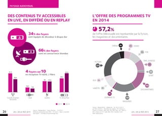 LES + DE LA TÉLÉ 2015 LES + DE LA TÉLÉ 2015
PAYSAGE AUDIOVISUEL
26 27
DES CONTENUS TV ACCESSIBLES
EN LIVE, EN DIFFÉRÉ OU EN REPLAY
L’OFFRE DES PROGRAMMES TV
EN 2014
25%
1%
8%
3%
4% 6%
9%
9%
2%
15%
18%
FICTIONS
JOURNAUX TV
VARIÉTÉS
JEUX
DIVERS
PUB
ÉMIS. JEUNESSE
SPORT
DOCUMENTAIRES
MAGAZINES
CINÉMA
de l’offre télévisuelle est représentée par la fiction,
les magazines et documentaires.
57,2%
34% des foyers
sont équipés de décodeur à disque dur
66% des foyers
sont en concurrence étendue
Source : Médiamétrie - Home Devices – T4 2014 –
REM (en partenariat avec GfK) – T4 2013 – Base : ensemble
des foyers – Données en pourcentage (%).
Source : Médiamétrie - Médiamat - du 30/12/2013
au 28/12/2014 - Périmètre de chaînes : TF1, France 2,
France 3, France 5, M6, Arte, D8, W9, TMC, NT1, NRJ12,
NT1, France 4, D17, Gulli, 6ter, HD1, Numéro 23 
RMC Découverte.
10,2
7,9
24 23,4
30,2
41,541,2
Exclusifs réception
hertzienne
Câble Satellite TV ADSL/Fibre
28,5
4 foyers sur10
en réception TV ADSL / Fibre
2011 2014
 