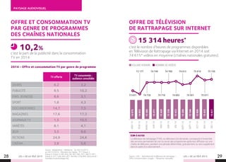 LES + DE LA TÉLÉ 2015 LES + DE LA TÉLÉ 2015
PAYSAGE AUDIOVISUEL
OFFRE DE TÉLÉVISION
DE RATTRAPAGE SUR INTERNET
c’est le nombre d’heures de programmes disponibles
en Télévision de Rattrapage via Internet en 2014 soit
74 615* vidéos en moyenne (chaînes nationales gratuites).
15 314 heures*
VOLUME HORAIRE NOMBRE DE VIDÉOS
JANV-14
FÉVR-14
MARS-14
AVR-14
MAI-14
JUIN-14
JUIL-14
AOÛT-14
SEPT-14
OCT-14
NOV-14
DÉC-14
À NOTER
La télévision de rattrapage (TVR), ou télévision à la demande, correspond à l’ensemble
des services permettant de voir ou revoir des programmes après leur diffusion sur une
chaîne de télévision, pendant une période déterminée, gratuitement ou sans supplément
dans le cadre d’un abonnement.
14975
14855
15360
15371
15429
15338
15433
15200
15144
15606
15432
15621
28 29
OFFRE ET CONSOMMATION TV
PAR GENRE DE PROGRAMMES
DES CHAÎNES NATIONALES
2014 - Offre et consommation TV par genre de programme
c’est la part de la publicité dans la consommation
TV en 2014.
10,2%
TV offerte
TV consommée :
audience consolidée
DIVERS 6,2 3,2
PUBLICITÉ 9,5 10,2
EMIS. JEUNESSE 8,6 3,1
SPORT 1,6 4,3
DOCUMENTAIRES 14,7 7,5
MAGAZINES 17,6 17,3
JOURNAUX TV 1,5 10,5
VARIÉTÉS 8,1 4,1
JEUX 3,5 9,6
FICTIONS 24,9 24,6
CINÉMA 3,8 5,6
Source : Médiamétrie - Médiamat - du 30/12/2013
au 28/12/2014 - Périmètre de chaînes : TF1, France 2,
France 3, France 5, M6, Arte, D8, W9, TMC, NT1, NRJ12, NT1,
France 4, D17, Gulli, 6ter, HD1, Numéro 23  RMC Découverte –
Données en pourcentage (%).
73 177 74 749 74 700 74 413 75 619 75 156
73 651 74 730 74 718 74 892 74 561 75 011
Source : CNC – Baromètre de la télévision de rattrapage –
Offre-Consommation-Usages - *Moyenne mensuelle.
 