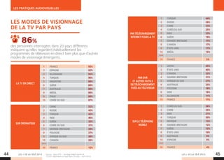 LES + DE LA TÉLÉ 201544 45
LES PRATIQUES AUDIOVISUELLES
LES + DE LA TÉLÉ 2015
PAR TÉLÉCHARGEMENT
INTERNET POUR LA TV
1 TURQUIE 44%
2 RUSSIE 36%
3 CHINE 33%
4 CORÉE DU SUD 25%
5 INDE 23%
6 SUÈDE 19%
7 GRANDE-BRETAGNE 17%
8 CANADA 17%
9 ÉTATS-UNIS 17%
10 BRÉSIL 15%
19 FRANCE 5%
SUR LE TÉLÉPHONE
MOBILE
1 CORÉE DU SUD 26%
2 CHINE 25%
3 INDE 21%
4 TURQUIE 20%
5 MEXIQUE 13%
6 GRANDE-BRETAGNE 12%
7 SUÈDE 12%
8 ÉTATS-UNIS 10%
9 AUSTRALIE 9%
10 ESPAGNE 9%
20 FRANCE 4%
PAR DVR
ET AUTRES OUTILS
DE TÉLÉCHARGEMENT
FIXÉS AU TÉLÉVISEUR
1 JAPON 45%
2 ÉTATS-UNIS 40%
3 CANADA 32%
4 GRANDE-BRETAGNE 31%
5 AFRIQUE DU SUD 27%
6 AUSTRALIE 25%
7 POLOGNE 18%
8 INDE 16%
9 ALLEMAGNE 11%
10 FRANCE 11%
LES MODES DE VISIONNAGE
DE LA TV PAR PAYS
des personnes interrogées dans 20 pays différents
indiquent qu’elles regardent habituellement les
programmes de télévision en direct bien plus que d’autres
modes de visionnage émergents.
86%
Source : Ipsos OTX – Sondage réalisé auprès de
15 551 répondants en ligne dans 20 pays – Avril 2014.
LA TV EN DIRECT
1 FRANCE 93%
2 ESPAGNE 93%
3 ALLEMAGNE 92%
4 TURQUIE 90%
5 ARGENTINE 89%
6 SUÈDE 89%
7 AUSTRALIE 89%
8 BRÉSIL 89%
9 ITALIE 89%
10 CORÉE DU SUD 87%
SUR ORDINATEUR
1 CHINE 52%
2 RUSSIE 43%
3 TURQUIE 42%
4 INDE 40%
5 SUÈDE 35%
6 CORÉE DU SUD 31%
7 GRANDE-BRETAGNE 29%
8 POLOGNE 27%
9 AFRIQUE DU SUD 26%
10 CANADA 26%
20 FRANCE 12%
 
