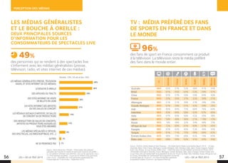 LES + DE LA TÉLÉ 2015 LES + DE LA TÉLÉ 2015
PERCEPTION DES MÉDIAS
LES MÉDIAS GÉNÉRALISTES (PRESSE, TÉLÉVISION
RADIO, ET SITES INTERNET DE CES MÉDIAS)
LE BOUCHE À OREILLE
DES AFFICHES OU TRACTS
DES SITES INTERNET DE VENTE
DE BILLETS EN LIGNE
LES SITES INTERNET DES ARTISTES
OU DES SALLES DE CONCERT
LES RÉSEAUX SOCIAUX D’ARTISTES, DE SALLES
DE CONCERT OU DE PRODUCTEURS
DES NEWSLETTERS DE SALLES DE CONCERTS,
ARTISTES OU PRODUCTEURS AUXQUELLES
VOUS ÊTES ABONNÉS
LES MÉDIAS SPÉCIALISÉS (L’OFFICIEL
DES SPECTACLES, LES INROCKUPTIBLES, ETC…)
AUTRES
NE SE PRONONCE PAS
49%
48%
38%
28%
27%
14%
12%
9%
3%
1%
56 57
LES MÉDIAS GÉNÉRALISTES
ET LE BOUCHE À OREILLE :
DEUX PRINCIPALES SOURCES
D’INFORMATION POUR LES
CONSOMMATEURS DE SPECTACLES LIVE
des personnes qui se rendent à des spectacles live
s’informent avec les médias généralistes (presse,
télévision, radio, et sites internet de ces médias).
49%
Source : Harris Interactive / Prodiss - Observatoire des pratiques
culturelles des Français en matière de spectacle musical et de variété –
Q. « En général, comment vous informez-vous sur les spectacles « live »
? » (Trois réponses possibles) - À ceux qui se rendent à des spectacles
« live » en % - Echantillon de 1020 personnes représentatif des
Français âgés de 15 ans et plus – Septembre 2014.
Source : Perform, Kantar Media et Sport Business - The Global Sports Media Consumption Report 2014 - 16 pays
(Australie, Brésil, Chine, France, Allemagne, Grande-Bretagne, Inde, Indonésie, Italie, Japon, Russie, Espagne, Turquie,
Etats-Unis, Afrique du Sud, Émirats Arabes Unis) - 1000 interviews ont été réalisées via Internet en Février 2014.
L’échantillon interrogé en Australie, France, Allemagne, Grande-Bretagne, Italie, Japon, Espagne, Emirats Arabes Unis
et aux Etats-Unis est représentatif de la population de plus de 18 ans. Au Brésil, Inde, Indonésie, Russie, Afrique du Sud
et Turquie, l’échantillon est représentatif de la population connectée
à Internet âgée de 18 ans et +. En Chine l’échantillon représente
la population urbaine 18 ans et + qui dispose d’Internet.
TV : MÉDIA PRÉFÉRÉ DES FANS
DE SPORTS EN FRANCE ET DANS
LE MONDE
des fans de sport en France consomment ce produit
à la télévision. La télévision reste le média préféré
des fans dans le monde entier.
96%
TV
Internet
Presse
Enlive
Radio
Mobile
Réseaux
sociaux
Australie 96% 62% 57% 52% 46% 41% 34%
Brésil 92% 81% 65% 64% 53% 59% 51%
Chine 94% 81% 57% 50% 50% 64% 43%
France 96% 53% 35% 37% 32% 30% 21%
Allemagne 96% 51% 51% 39% 37% 29% 23%
Grande-Bretagne 95% 61% 59% 51% 42% 39% 26%
Inde 94% 85% 84% 72% 66% 76% 64%
Indonésie 96% 83% 80% 58% 53% 67% 60%
Italie 95% 67% 60% 56% 42% 50% 38%
Japon 90% 50% 48% 36% 21% 19% 12%
Russie 95% 76% 38% 32% 34% 48% 33%
Afrique du Sud 94% 72% 69% 61% 60% 57% 45%
Espagne 96% 67% 62% 45% 52% 46% 35%
Turquie 93% 81% 71% 72% 56% 68% 62%
Émirats Arabes Unis 92% 86% 73% 68% 62% 74% 65%
États-Unis 94% 68% 50% 52% 41% 42% 35%
Hommes : 53% / 65 ans et plus : 65%
 