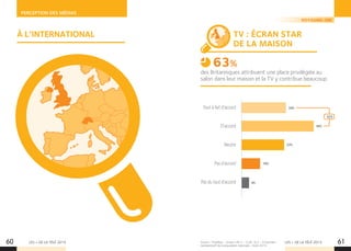 LES + DE LA TÉLÉ 201560 61
PERCEPTION DES MÉDIAS
LES + DE LA TÉLÉ 2015
TV : ÉCRAN STAR
DE LA MAISON
des Britanniques attribuent une place privilégiée au
salon dans leur maison et la TV y contribue beaucoup.
Tout à fait d’accord
D’accord
Neutre
Pas d’accord
Pas du tout d’accord
Source : ThinkBox - Screen Life 3 – Craft, SL3 – Echantillon
représentatif de la population nationale - Août 2014.
63%
24%
39%
23%
10%
4%
ROYAUME-UNI
63%
À L’INTERNATIONAL
 