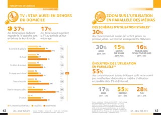 LES + DE LA TÉLÉ 2015 LES + DE LA TÉLÉ 2015
PERCEPTION DES MÉDIAS
62 63
TV : STAR AUSSI EN DEHORS
DU DOMICILE
des Britanniques déclarent
regarder la TV quand ils sont
en dehors de leur domicile.
des Britanniques regardent
la TV au domicile de leur
entourage.
37% 17%
Au domicile de quelqu’un
Au travail
En dehors de la maison
En voyage pour le travail
Dans un lieu public
Dans les transports publics
En voiture
5%
8%
11%
4%
5%
9%
4%
6%
7%
3%
5%
7%
3%
5%
10%
2%
7%
13%
1%
6%
9%
PC/ORDINATEUR PORTABLE TABLETTES SMARTPHONE
SUISSEROYAUME-UNI
ZOOM SUR L’UTILISATION
EN PARALLÈLE DES MÉDIAS
DES SCHÉMAS D’UTILISATION STABLES*
ÉVOLUTION DE L’UTILISATION
EN PARALLÈLE**
des consommateurs suisses ne surfent jamais, ou
presque jamais, sur Internet en regardant la télévision.
des consommateurs suisses indiquent qu’ils ne se voient
pas modifier leurs habitudes en matière d’utilisation
en parallèle de la TV et d’internet.
30%
55%
30%
JAMAIS
2011 : 30%
17%
MOINS
2011 : 13%
15%
UNE FOIS
PAR SEMAINE
2011 : 15%
55%
IDENTIQUE
2011 : 60%
16%
TOUS LES JOURS/
PRESQUE TOUS LES JOURS
2011 : 16%
28%
PLUS
2011 : 27%
Source : publisuisse - Médias du futur 2020 - Mdf, sondage
des consommateurs 2011 et 2014. n (2011) = 2075,
n (2014) = 2054. *Réponses aux questions : *«A quelle
fréquence vous arrive-t-il de regarder la télévision et de
surfer sur un autre appareil simultanément (p. ex. tablette
ou smartphone)?» . ** «Selon vous, comment l’utilisation en
parallèle de la TV et d’Internet va-t-elle évoluer d’ici 2020?» -
Indications en pourcentage – Septembre 2014.
17%
37%10%
13%
13%
12%
16%
12%
Source : ThinkBox - Screen Life 3 – Craft, SL3 – Echantillon
représentatif de la population nationale - Août 2014.
 