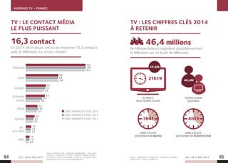 AUDIENCE TV – FRANCE
LES + DE LA TÉLÉ 2015
En 2014, les Français ont eu en moyenne 16,3 contacts
avec la télévision sur un jour moyen.
16,3contact
84 85LES + DE LA TÉLÉ 2015
TV : LES CHIFFRES CLÉS 2014
À RETENIR
de téléspectateurs regardent quotidiennement
la télévision sur un écran de télévision.
46,4 millions
Source : Médiamétrie – Médiamat – Audience consolidée –
Année 2014 – Base : individus 4+.
Source : Media In Life - Copyright Médiamétrie – Tous droits
réservés – Ensemble 13 ans et +, 00H00-24H00, Nombre
de contacts par personne, Avec ou sans act. courante, Toutes
localisations, Avec ou sans accompagnement.
TV : LE CONTACT MÉDIA
LE PLUS PUISSANT
LUNDI-DIMANCHE CUMUL 2014
LUNDI-DIMANCHE CUMUL 2013
LUNDI-DIMANCHE CUMUL 2012
RADIO
9,0
8,9
8,8
TÉLÉVISION
16,3
16,4
16,2
INTERNET
5,5
5,3
5,0
PRESSE
3,2
3,4
3,1
JEU /
JEUX VIDÉO
1,5
1,4
1,3
VIDÉO
1,0
1,0
0,8
MUSIQUE
2,0
2,1
2,4
TÉLÉPHONE
MOBILE
5,2
4,5
3,9
4h33
DURÉE D’ÉCOUTE
QUOTIDIENNE PAR TÉLÉSPECTATEUR
3h41
DURÉE D’ÉCOUTE
QUOTIDIENNE PAR INDIVIDU
46,4M
TÉLÉSPECTATEURS
QUOTIDIENS
21h19
PIC MINUTE :
NB DE TÉLÉSPECTATEURS
25,8M
 