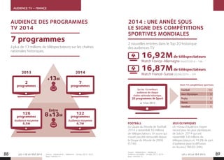 88 89LES + DE LA TÉLÉ 2015
à plus de 13 millions de téléspectateurs sur les chaînes
nationales historiques.
16,92Mde téléspectateurs
Match France-Allemagne 04/07/2014 – 18h
16,87Mde téléspectateurs
Match France-Suisse 20/06/2014 – 21h
2 nouvelles entrées dans le Top 20 historique
des audiences TV
FOOTBALL
La Coupe du Monde de football
2014 a rassemblé 50 millions
de téléspectateurs. Un score qui
n’avait pas été renouvelé depuis
la Coupe du Monde de 2006
(51M).
JEUX OLYMPIQUES
Un niveau d’audience moyen
record pour les jeux olympiques
de Sotchi 2014 qui ont
rassemblé 3,8 millions de
téléspectateurs et 19,3% de part
d’audience pour la diffusion
en Access (18h30-20h).
7 programmes
126
programmes
Audience moyenne
8,5M
122
programmes
Audience moyenne
8,7M
Sur les 10 meilleurs
audiences de chaque
chaîne nationale historique,
20 programmes de Sport
vs 14 en 2013
Dont 19 compétitions sportives
+13M
Entre
813M
2
programmes
2013
7
programmes
2014
2014 : UNE ANNÉE SOUS
LE SIGNE DES COMPÉTITIONS
SPORTIVES MONDIALES
Football 12
Jeux Olympique 3
Rugby 2
Tennis 1
Handball 1
AUDIENCE TV – FRANCE
LES + DE LA TÉLÉ 2015
AUDIENCE DES PROGRAMMES
TV 2014
Source : Médiamétrie – Médiamat – Années 2013-2014
Base : individus 4+.
Source : Médiamétrie – Médiamat –
Audience consolidée – Années 2013, 2014 –
Base : individus 4+.
 