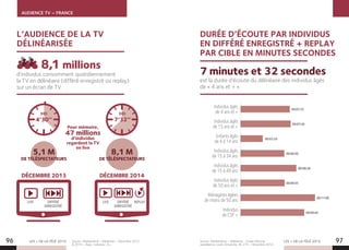 AUDIENCE TV – FRANCE
LES + DE LA TÉLÉ 2015 LES + DE LA TÉLÉ 2015
L’AUDIENCE DE LA TV
DÉLINÉARISÉE
d’individus consomment quotidiennement
la TV en délinéaire (différé enregistré ou replay)
sur un écran de TV.
8,1 millions
DEI
7’32’’
5,1 M
DE TÉLÉSPECTATEURS
8,1 M
DE TÉLÉSPECTATEURS
DEI
4’30’’
DÉCEMBRE 2013
LIVE DIFFÉRÉ
ENREGISTRÉ
DÉCEMBRE 2014
LIVE DIFFÉRÉ
ENREGISTRÉ
REPLAY
Pour mémoire,
47 millions
d’individus
regardent la TV
en live
DURÉE D’ÉCOUTE PAR INDIVIDUS
EN DIFFÉRÉ ENREGISTRÉ + REPLAY
PAR CIBLE EN MINUTES SECONDES
est la durée d’écoute du délinéaire des individus âgés
de « 4 ans et + ».
7 minutes et 32 secondes
Individus âgés
de 4 ans et +
Individus âgés
de 15 ans et +
Enfants âgés
de 4 à 14 ans
Individus âgés
de 15 à 34 ans
Individus âgés
de 15 à 49 ans
Individus âgés
de 50 ans et +
Ménagères âgées
de moins de 50 ans
Individus
de CSP +
00:07:32
00:07:45
00:03:29
00:06:50
00:08:28
00:06:55
00:11:06
00:09:45
96 97Source : Médiamétrie – Médiamat - Durée d’écoute
quotidienne, Lundi-Dimanche, 3h-27h – Décembre 2014.
Source : Médiamétrie - Médiamat – Décembre 2013
 2014 – Base : individus : 4+.
 