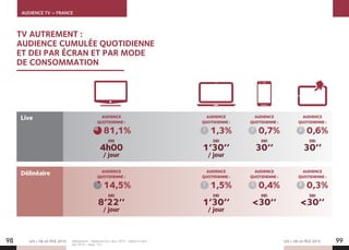 AUDIENCE TV – FRANCE
LES + DE LA TÉLÉ 2015 LES + DE LA TÉLÉ 2015
TV AUTREMENT :
AUDIENCE CUMULÉE QUOTIDIENNE
ET DEI PAR ÉCRAN ET PAR MODE
DE CONSOMMATION
98 99
Live AUDIENCE
QUOTIDIENNE :
81,1%
DEI
4h00
/ jour
AUDIENCE
QUOTIDIENNE :
14,5%
DEI
8’22’’
/ jour
AUDIENCE
QUOTIDIENNE :
1,3%
DEI
1’30’’
/ jour
AUDIENCE
QUOTIDIENNE :
1,5%
DEI
1’30’’
/ jour
AUDIENCE
QUOTIDIENNE :
0,7%
DEI
30’’
AUDIENCE
QUOTIDIENNE :
0,4%
DEI
30’’
AUDIENCE
QUOTIDIENNE :
0,6%
DEI
30’’
AUDIENCE
QUOTIDIENNE :
0,3%
DEI
30’’
Délinéaire
Médiamétrie - Médiamat Oct.-Nov. 2014 - Global TV Avril –
Juin 2014 – Base : 15+.
 