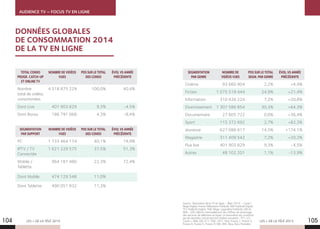 TOTAL CONSO
PROGR. CATCH-UP
ET ONLINE TV
NOMBRE DE VIDÉOS
VUES
PDS SUR LE TOTAL
DES CONSO
ÉVOL VS ANNÉE
PRÉCÉDENTE
Nombre
total de vidéos
consommées
4 318 875 229 100,0% 40,4%
Dont Live 401 903 829 9,3% -4,5%
Dont Bonus 186 791 068 4,3% -8,4%
SEGMENTATION
PAR SUPPORT
NOMBRE DE VIDÉOS
VUES
PDS SUR LE TOTAL
DES CONSO
ÉVOL VS ANNÉE
PRÉCÉDENTE
PC 1 733 464 174 40,1% 19,9%
IPTV / TV
Connectée
1 621 229 575 37,5% 51,3%
Mobile /
Tablette
964 181 480 22,3% 72,4%
Dont Mobile 474 129 548 11,0%
Dont Tablette 490 051 932 11,3%
SEGMENTATION
PAR GENRE
NOMBRE DE
VIDÉOS VUES
Cinéma 93 660 904
Fiction 1 075 518 444
Information 310 426 224
Divertissement 1 307 586 854
Documentaire 27 805 722
Sport 115 372 692
Jeunesse 627 088 817
Magazine 311 409 542
Flux live 401 903 829
Autres 48 102 201
PDS SUR LE TOTAL
SEGM. PAR GENRE
ÉVOL.VS ANNÉE
PRÉCÉDENTE
2,2% +4,4%
24,9% +21,4%
7,2% +20,8%
30,3% +64,3%
0,6% +36,4%
2,7% +82,3%
14,5% +174,1%
7,2% +20,2%
9,3% -4,5%
1,1% -13,9%
DONNÉES GLOBALES
DE CONSOMMATION 2014
DE LA TV EN LIGNE
LES + DE LA TÉLÉ 2015 LES + DE LA TÉLÉ 2015
AUDIENCE TV – FOCUS TV EN LIGNE
Source : Baromètre de la TV en ligne – Bilan 2014 – Canal +
Régie Digital, France Télévisions Publicité, M6 Publicité Digital,
TF1 Publicité Digital, TMC Régie, Lagardère Publicité, GfK et
NPA - GfK collecte mensuellement les chiffres de visionnage
des services de télévision en ligne. Le baromètre est constitué
par les données concernant les chaînes suivantes : TF1, LCI,
Canal +, iTélé, D8, D17, TMC, NT1, 1ère, France 2, France 3,
France 4, France 5, France Ô, M6, W9, Téva, Paris Première.
104 105
 