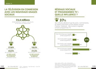 SOCIAL TV
LES + DE LA TÉLÉ 2015 LES + DE LA TÉLÉ 2015112 113
LA TÉLÉVISION EN CONNEXION
AVEC LES NOUVEAUX USAGES
SOCIAUX
33,4 millions
d’internautes de 15 ans et + sont inscrits
sur au moins un réseau social.
27,8%
des internautes 15+
43,5%
des internautes 15-24 ans
ont déjà consulté
des commentaires
sur la télévision
via les réseaux sociaux.
16,5%
des internautes 15+
31,5%
des internautes 15-24 ans
ont déjà commenté
les programmes
de télévision
via les réseaux sociaux.
RÉSEAUX SOCIAUX
ET PROGRAMMES TV :
QUELLE INFLUENCE ?
Cela m’incite beaucoup à regarder
certains programmes TV
Cela m’incite plutôt à regarder
certains programmes TV
Cela m’incite un peu à regarder
certains programmes TV
Cela ne m’incite pas à regarder
certains programmes TV
Je ne sais pas 15%
6%
11%
20%
48%
des individus déclarent que les posts, commentaires,
et tweets qu’ils lisent sur les réseaux sociaux
(Twitter, Facebook...) les incitent à regarder
certains programmes TV.
37%
37%
Source : : Médiamétrie – Web Observatoire – Screen 360
Base : Internautes 15+.
Source : YouGov / SNPTV - Base : 1056 personnes
représentatives de la population nationale française âgée de
18 ans et plus - Q. « Dans quelle mesure diriez-vous que les
posts, commentaires, et tweets que vous lisez sur les réseaux
sociaux (Twitter, Facebook...) vous incitent à regarder certains
programmes TV ? » - 29 au 30 janvier 2015.
 