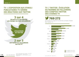 SOCIAL TV
LES + DE LA TÉLÉ 2015 LES + DE LA TÉLÉ 2015118 119
TV : L’EXPOSITION AUX STIMULI
PUBLICITAIRES TV GÉNÈRE
DES RÉACTIONS SUR TWITTER
3 sur 4
devant la TV ont cherché
une marque vue dans une publicité
2 sur 3
ont twitté sur une publicité
vue à la TV
UTILISATEURS
DE TWITTER
Source : Havas Media Group / Socialyse - #TVxTwitter -
Bilan  Perspectives - Novembre 2014 -
Nielsen deep dive 2014 | Base utilisateurs de Twitter
devant la TV.
1 920 000
TV / TWITTER : ÉVOLUTION
DU NOMBRE DE FOLLOWERS
DES COMPTES TWITTER
DES CHAÎNES TV
942 031
1 350 000
687 740
1 030 000
435 319
965 000
471 713
958 000
469 856
930 000
535 568
434 000
211 868
347 000
218 759
232 000
107 502
177 000
91 566
119 000
64 599
personnes en moyenne suivent les comptes Twitter
des chaînes TV.
769272
FOLLOWERS 26/01/2015
FOLLOWERS 01/01/2014
TF1
NRJ 12
M6
BFM TV
Canal+
France 2
Arte
France 5
D8
W9
France 3
Source : NPA Conseil – Janvier 2015.
 