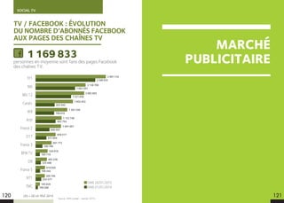 SOCIAL TV
LES + DE LA TÉLÉ 2015
MARCHÉ
PUBLICITAIRE
120
TV / FACEBOOK : ÉVOLUTION
DU NOMBRE D’ABONNÉS FACEBOOK
AUX PAGES DES CHAÎNES TV
3 997 110
2 549 935
2 136 788
1 683 591
2 082 865
1 521 658
1 602 452
823 842
1 363 250
798 816
1 123 748
862 754
1 091 667
600 507
859 517
473 904
691 773
296 786
526 016
185 119
492 228
225 448
414 659
196 543
399 744
255 577
195 839
109 288
personnes en moyenne sont fans des pages Facebook
des chaînes TV.
1169833
FANS 26/01/2015
FANS 01/01/2014
TF1
M6
NRJ 12
Canal+
W9
Arte
France 2
D17
France 3
BFM TV
D8
France 5
NT1
TMC
121Source : NPA Conseil – Janvier 2015.
 