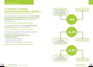 MARCHÉ PUBLICITAIRE
124 125
3 CHIFFRES À RETENIR
RECETTES PUBLICITAIRES « NETTES »
LES + DE LA TÉLÉ 2015 LES + DE LA TÉLÉ 2015
Source : IREP / France PUB.
Sur l’ensemble des trois trimestres 2014, les recettes
publicitaires des médias (hors internet et mobile)
enregistrent une baisse de -4% pour atteindre
6 294 millions €.
À la même période de 2013, les recettes étaient
en baisse de -6,2% (à 6 556 millions €).
Il en ressort qu’à périmètre comparable, la tendance
constatée par l’IREP se confirme.
Le marché résiste légèrement mieux
à chaque trimestre :
-4,5% au premier trimestre ;
-4,2% au premier semestre ;
-4% pour les neuf premiers mois de l’année.
S1 2014 vs S12013
1ER
SEMESTRE
Recettes publicitaires
hors internet et mobile
-4,2%
3T 2014 vs 3T 2013TROIS TRIMESTRES
(JANVIER À SEPTEMBRE)
Recettes publicitaires
hors internet et mobile
-4%
T1 2014 vs T1 2013
1ER
TRIMESTRE
Recettes publicitaires
hors internet et mobile
-4,5%
 